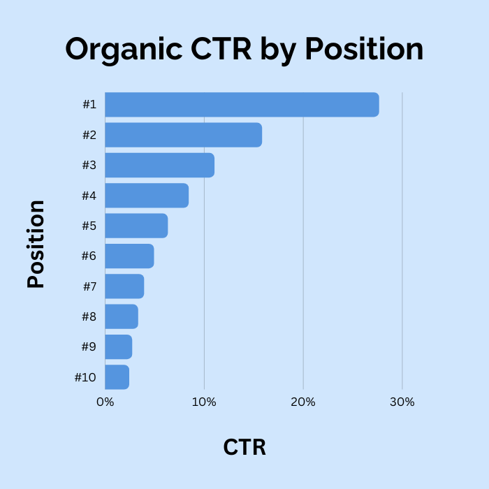 CTR per positie